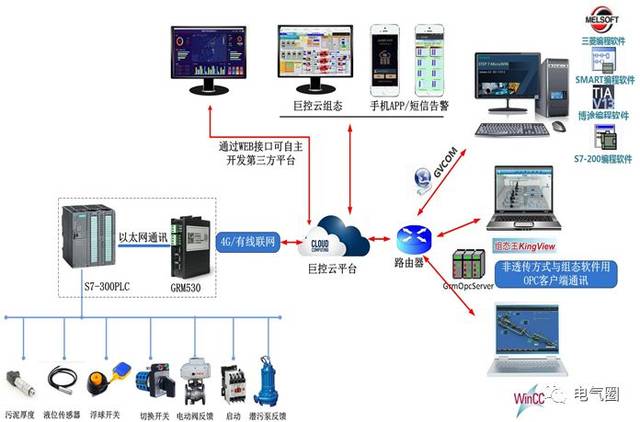 PLC手机移动端监控及远程维护方案