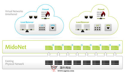 Midokura:网络虚拟化研发平台